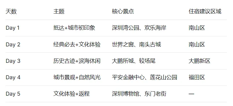 五一假期深圳旅游5日游行程行程详细攻略