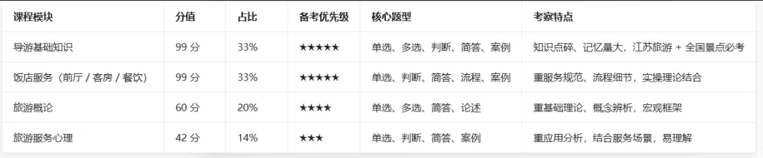 江苏职教高考|旅游管理科目组专业理论重难点全解析(附提分攻略)