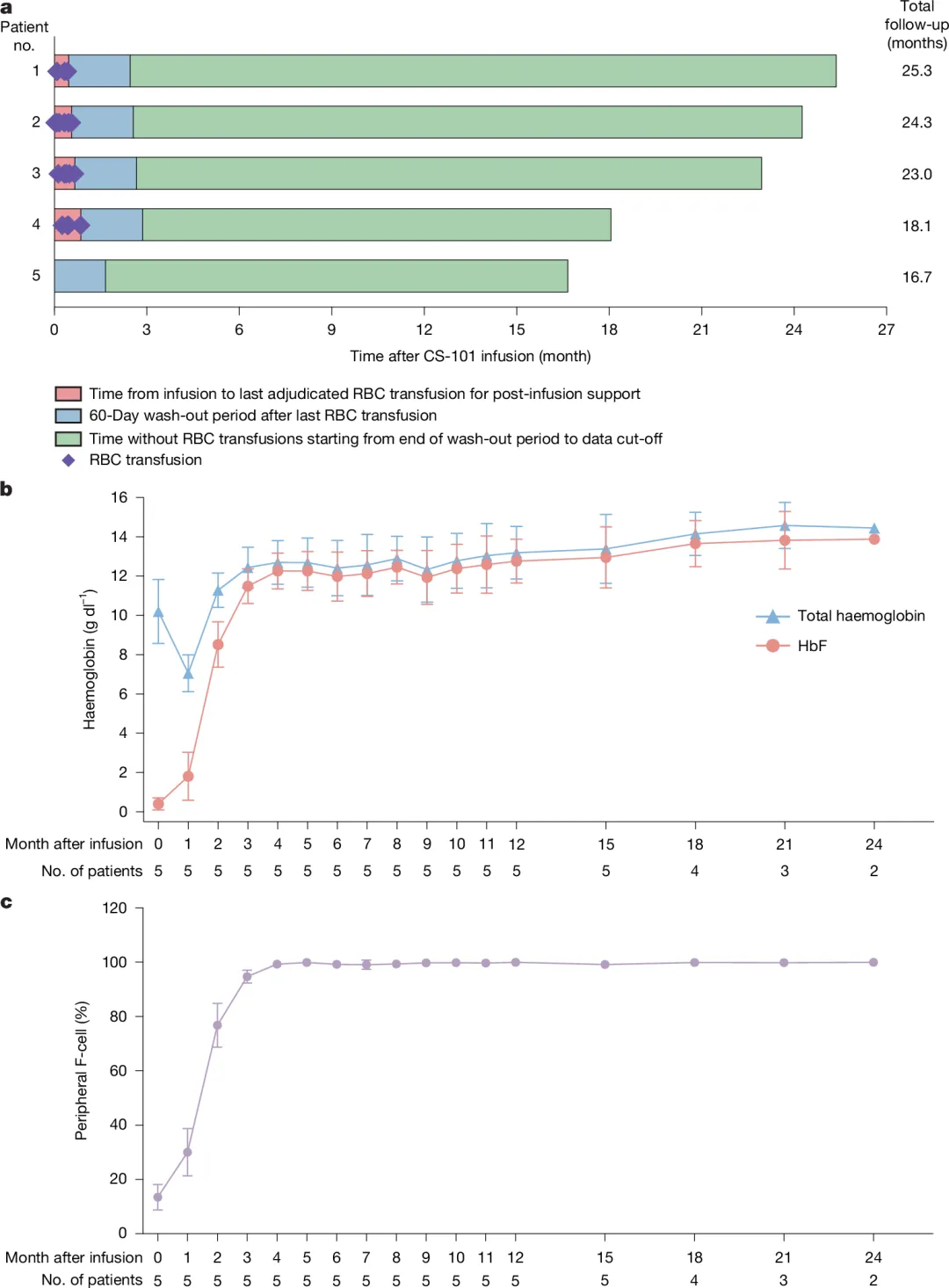 我的基因能“改对”吗?32岁HR删掉云南旅行计划后,输血停了