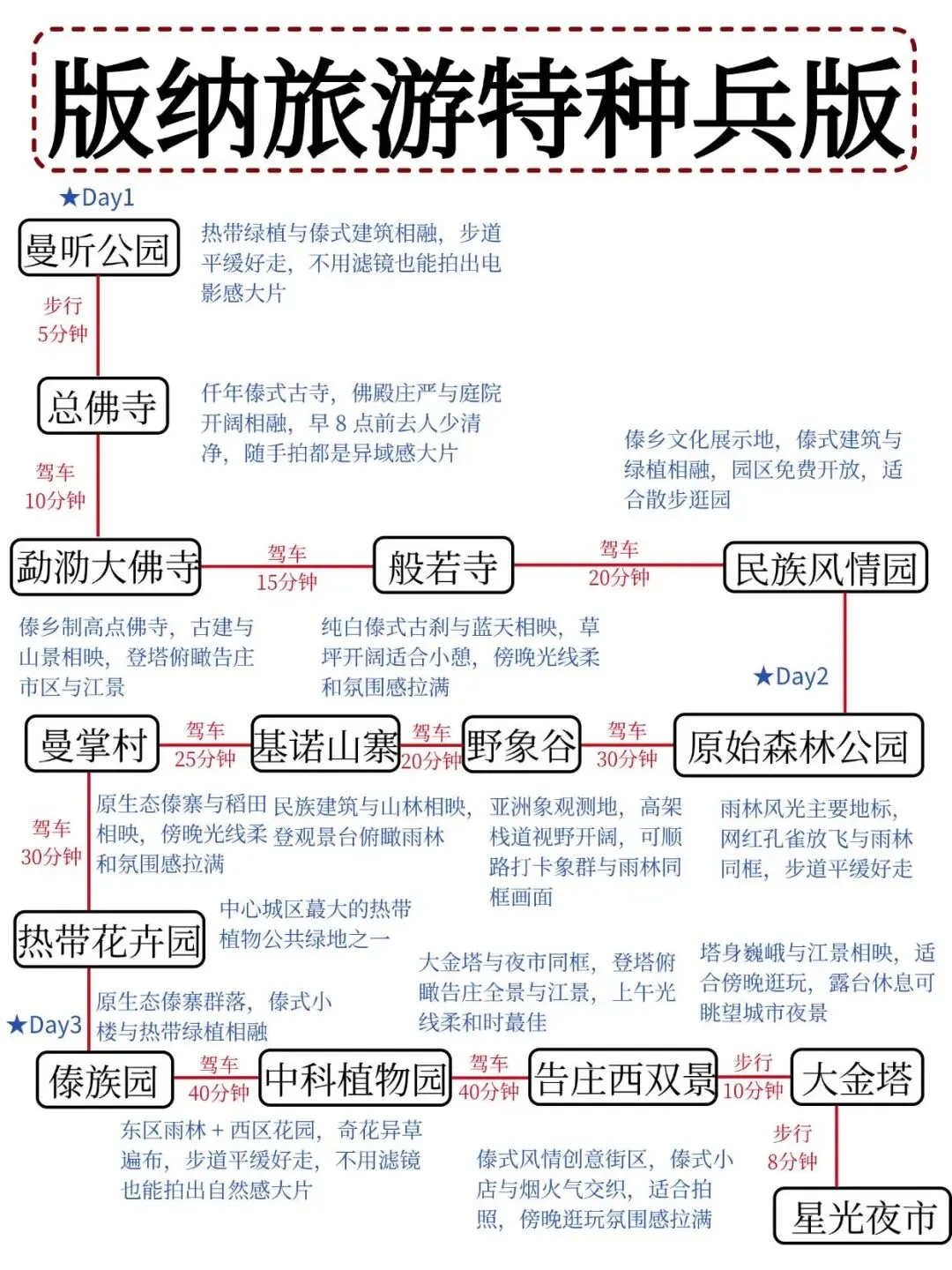 版纳3日游保姆级旅游攻略️手绘版