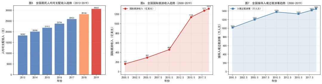 国际旅游创汇分析报告_完整版
