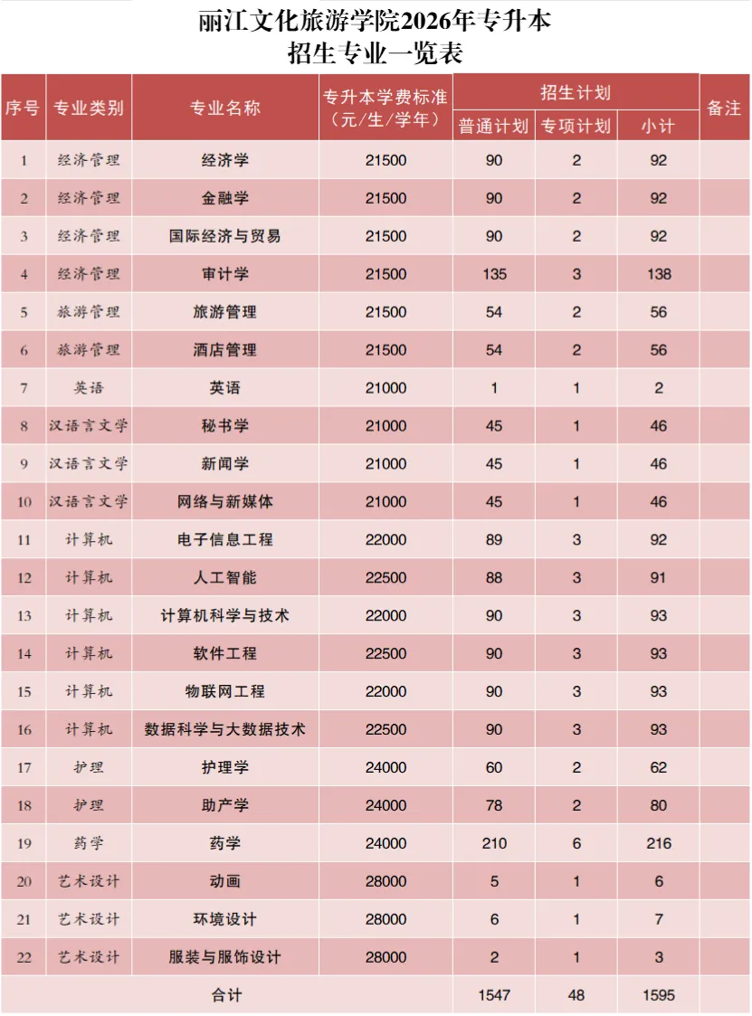 丽江文化旅游学院2026年专升本招生简计划公布