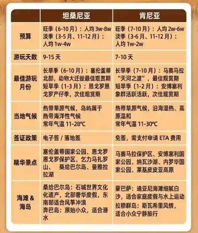 肯尼亚/坦桑尼亚旅游攻略及产品更新