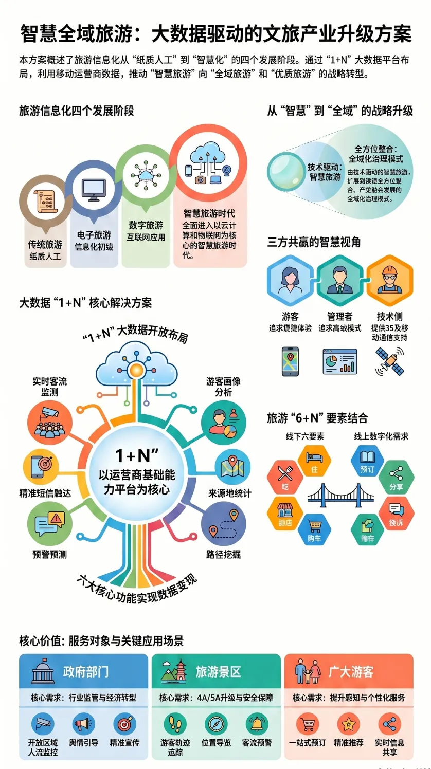 智慧全域旅游智慧文旅解决方案:大数据驱动的文旅产业升级方案