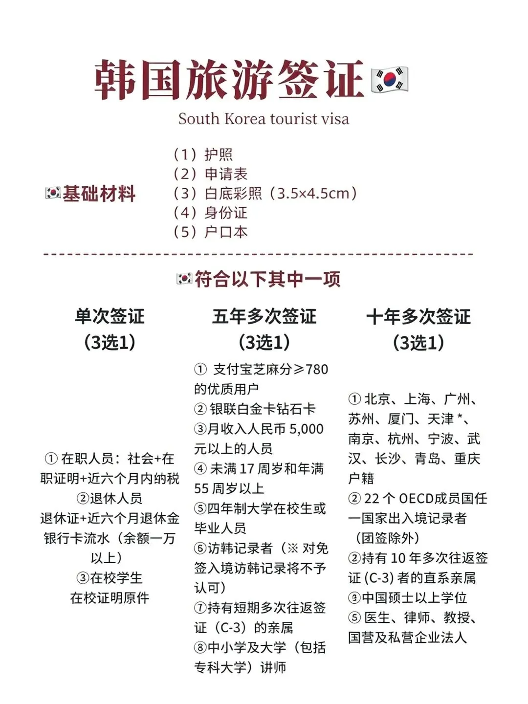 想去韩国玩?韩国旅游签证办理指南,材料清单一次性整理好