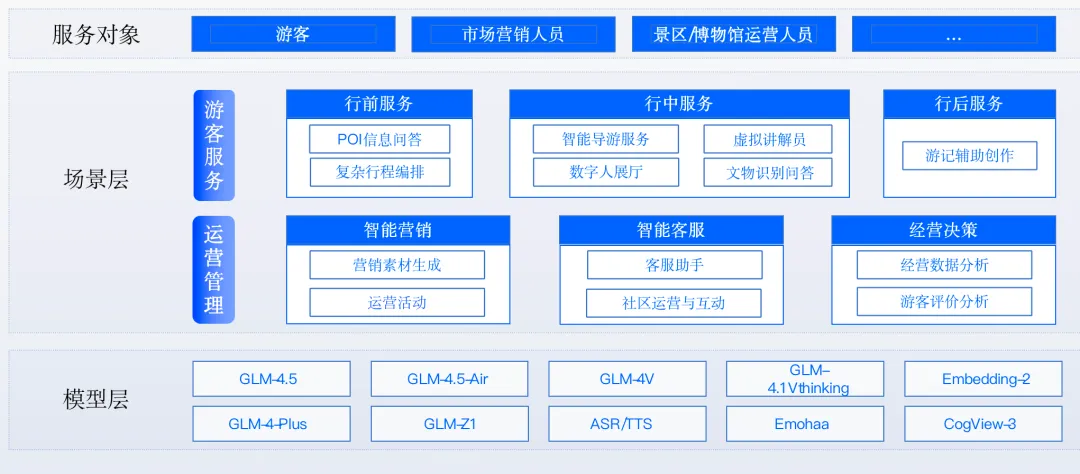 发布(产品介绍)|文化旅游行业大模型解决方案