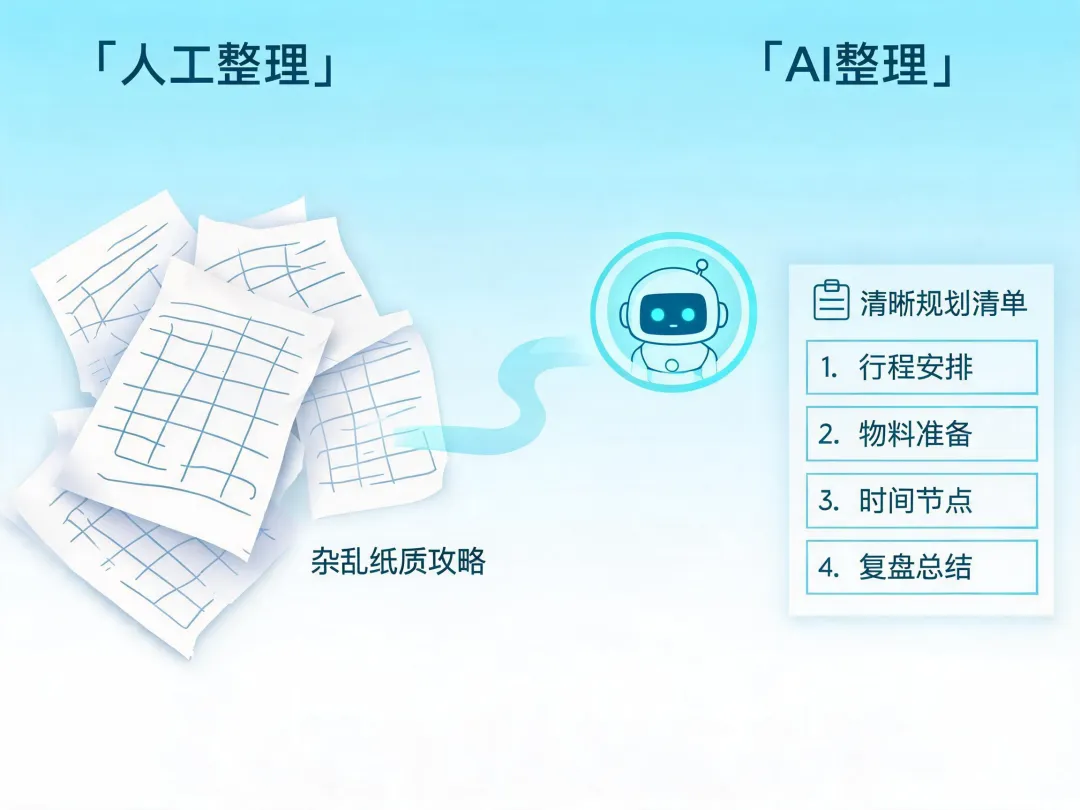 别瞎查攻略了!AI一键搞定旅行、提升、出差规划,普通人直接抄作业