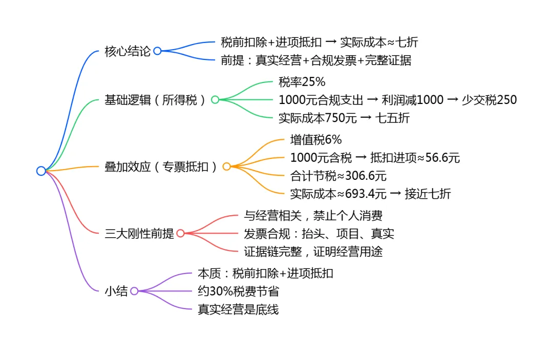 旅游发票＂七折＂攻略:老板必须掌握的商务行程税务规划术