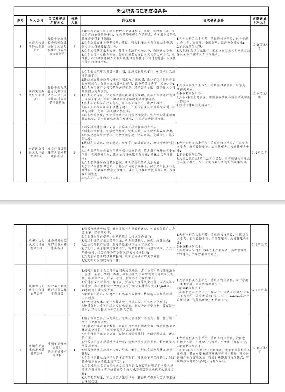 【年薪10万+】成都文化旅游发展集团有限责任公司下属企业招聘!