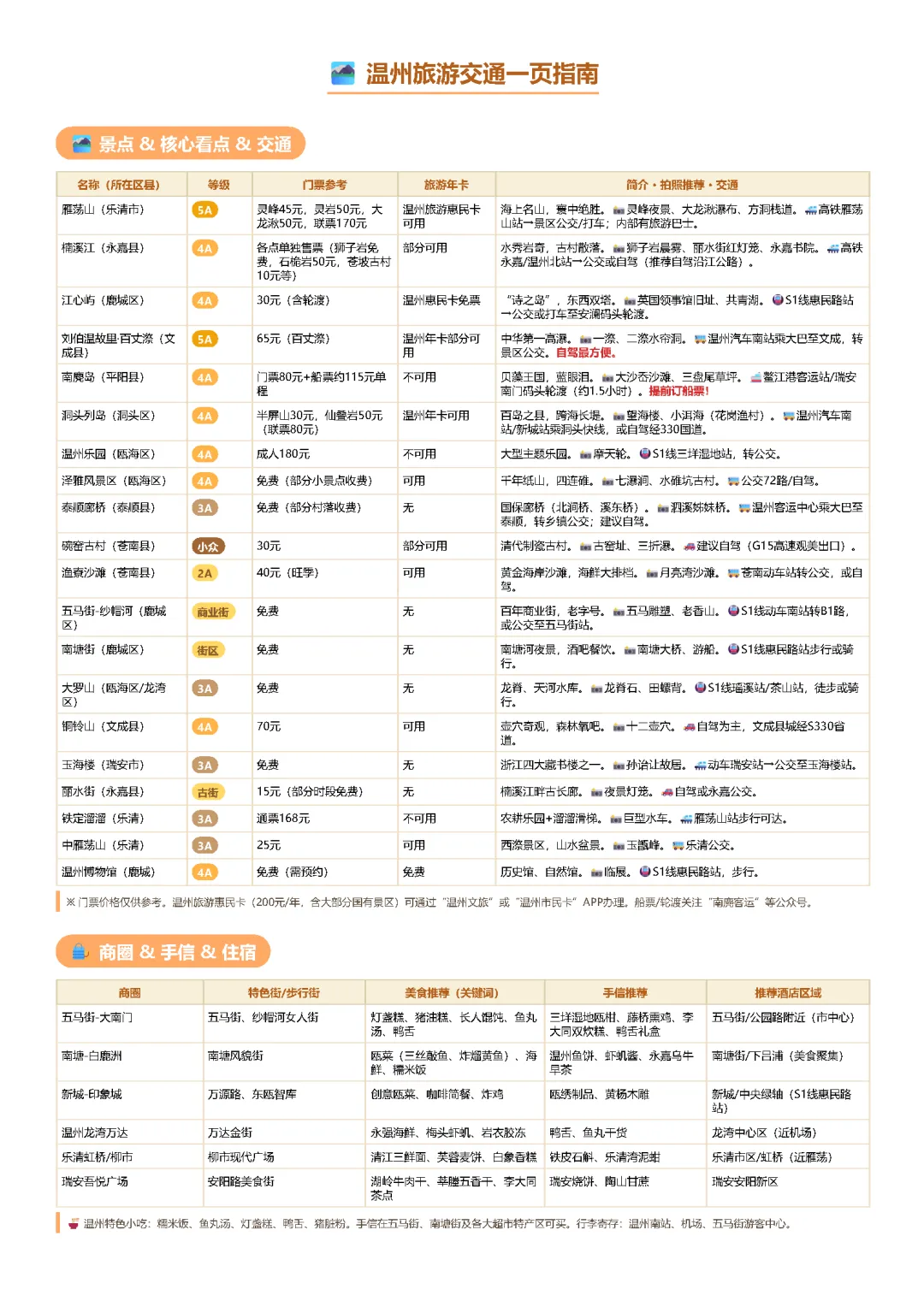 温州旅游交通一页指南