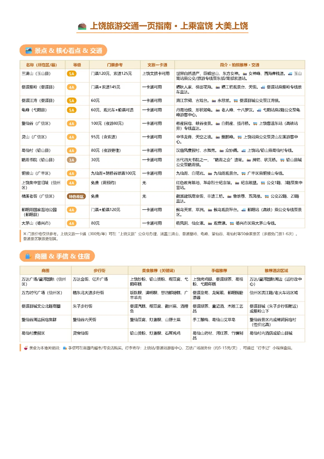 上饶旅游交通一页指南