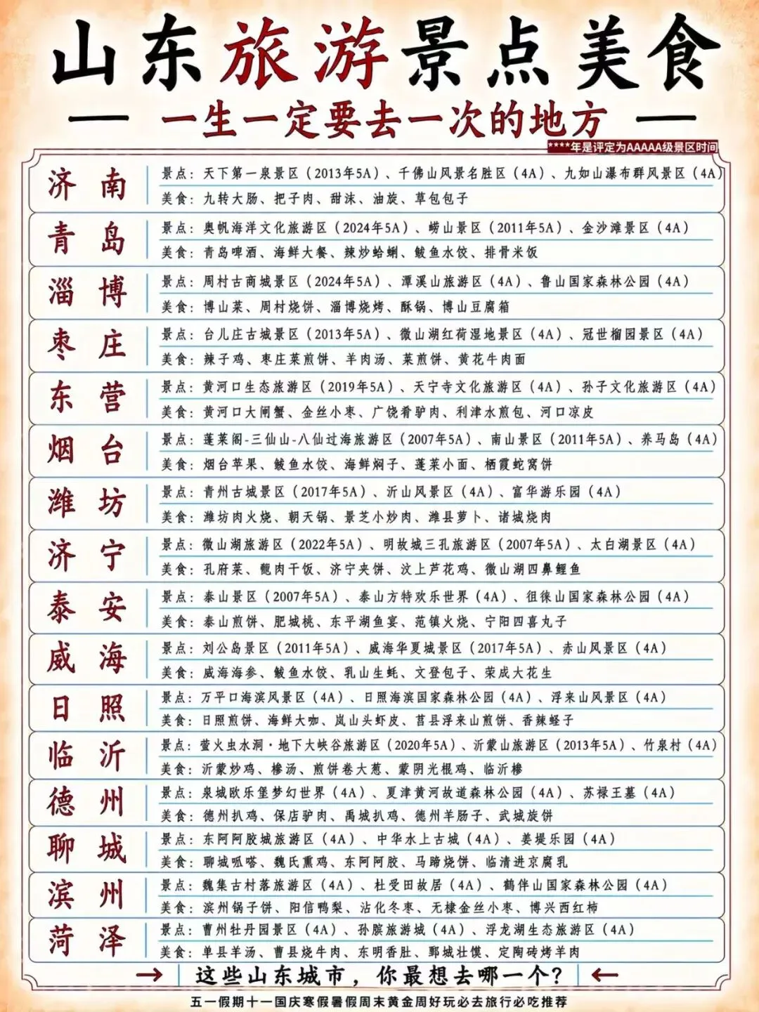 山东旅游到底怎么玩?这条视频告诉你!.