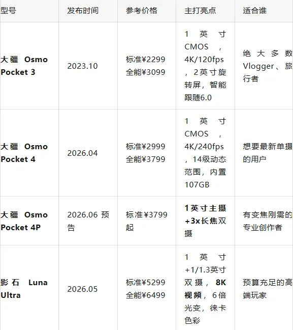 2026旅行记录相机选购指南:大疆VS影石,哪款最适合你?