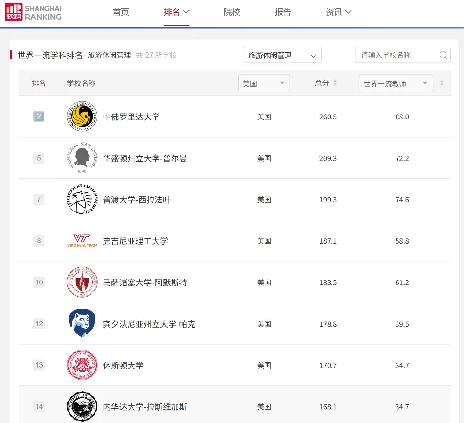 北美旅游与酒店管理 PhD 申请指南(二):如何筛选优质院校项目?