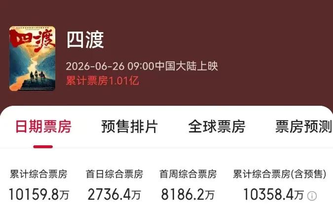 【旅游指南】《四渡》票房破亿!一张电影票串联起贵州、四川两地全链条旅游消费