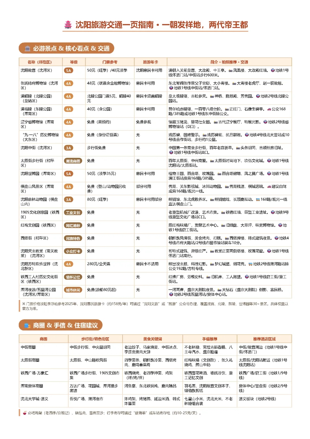 沈阳旅游交通一页指南