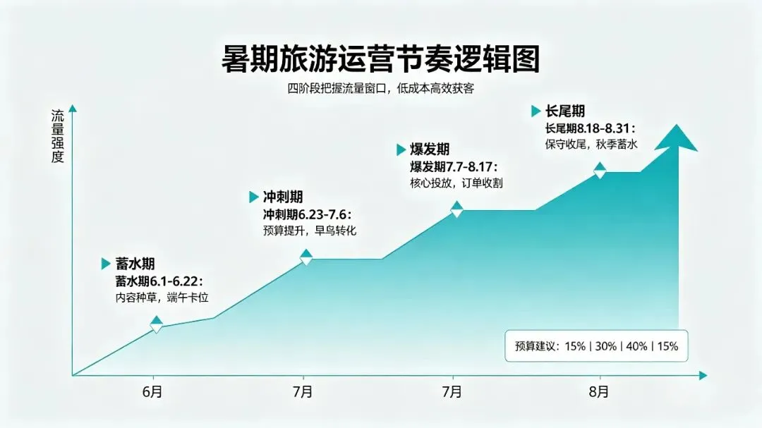 2026暑期旅游小红书获客指南:四阶段卡位法,踩不准节奏就是白烧钱