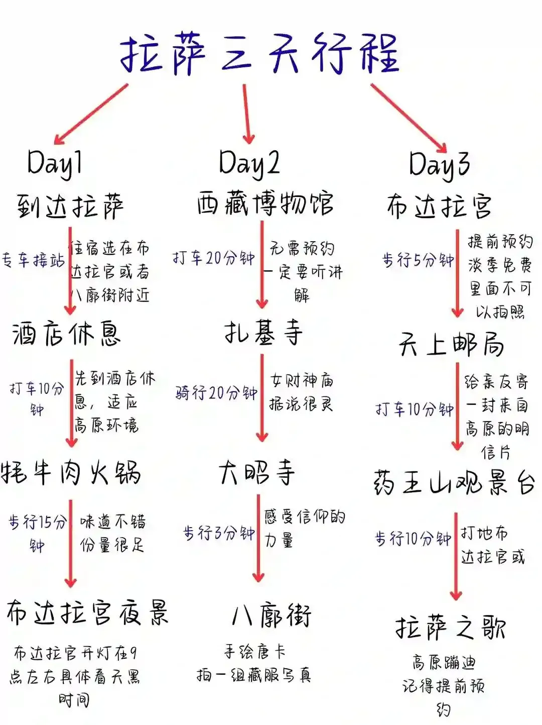 西藏旅游攻略,看这一篇就够了