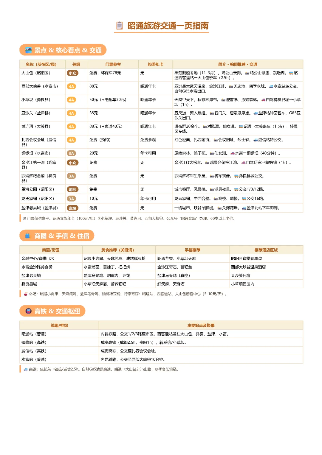 昭通旅游交通一页指南