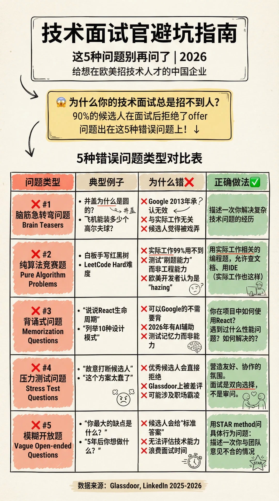 出海企业技术面试官｜这5种问题别再问了