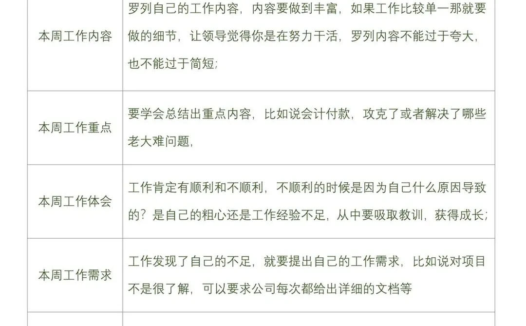 每周工作总结，周报，会议纪要