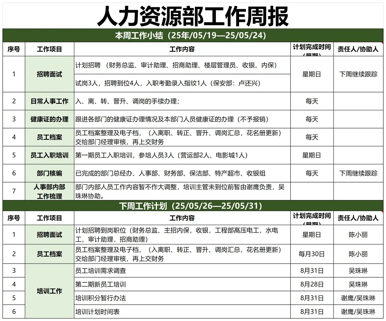 这才是领导想看的人事周月报，不是随便交差