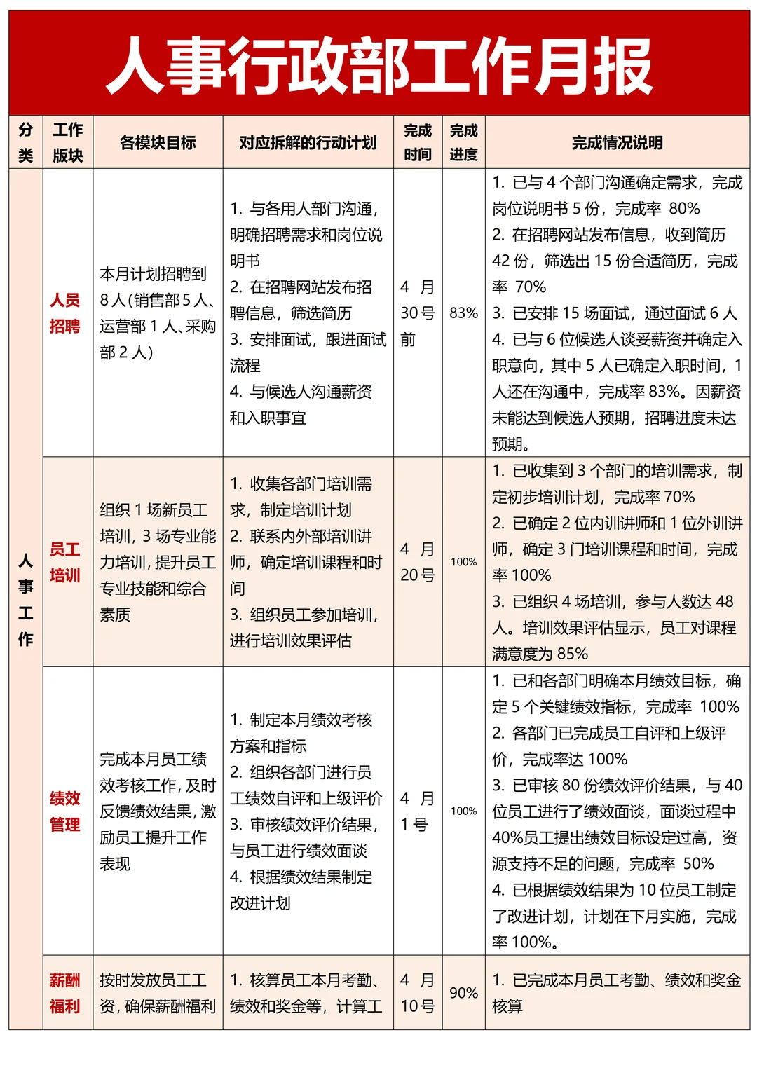 这才是领导想看的人事周月报，不是随便交差