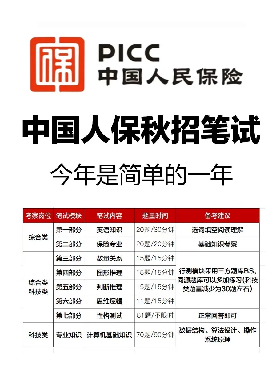 中国人保笔试小道消息，今年真的很水