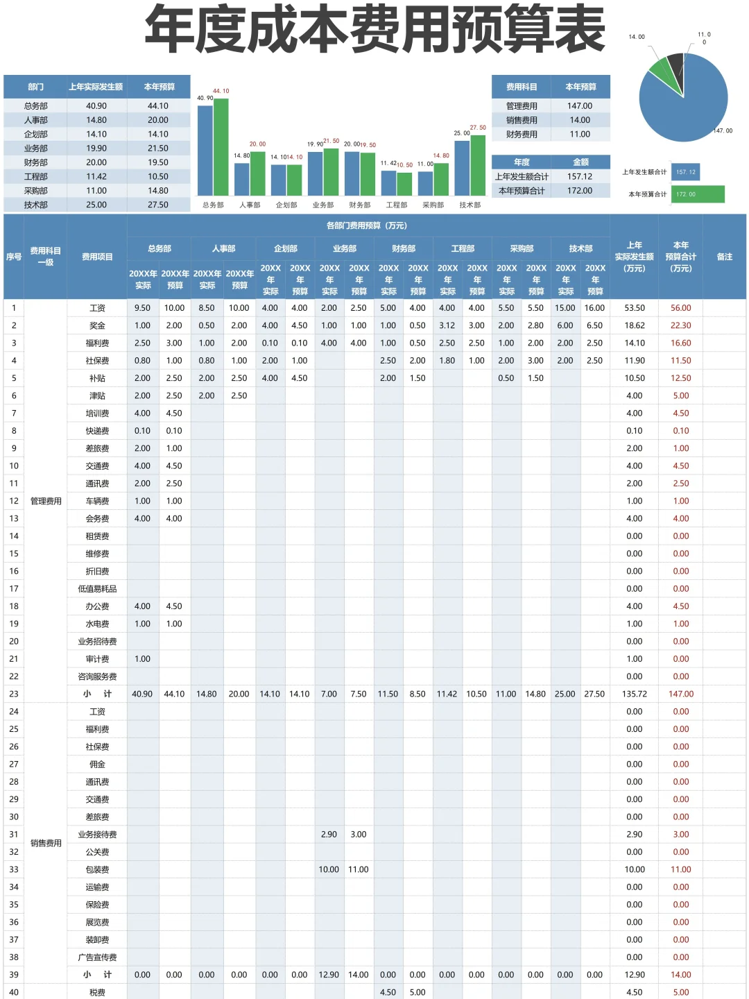 当我开始把人事费用预算分类