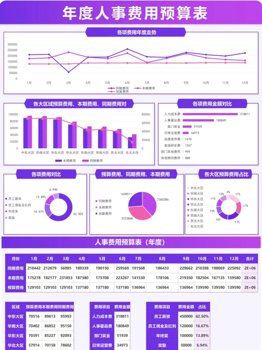 当我开始把人事费用预算分类