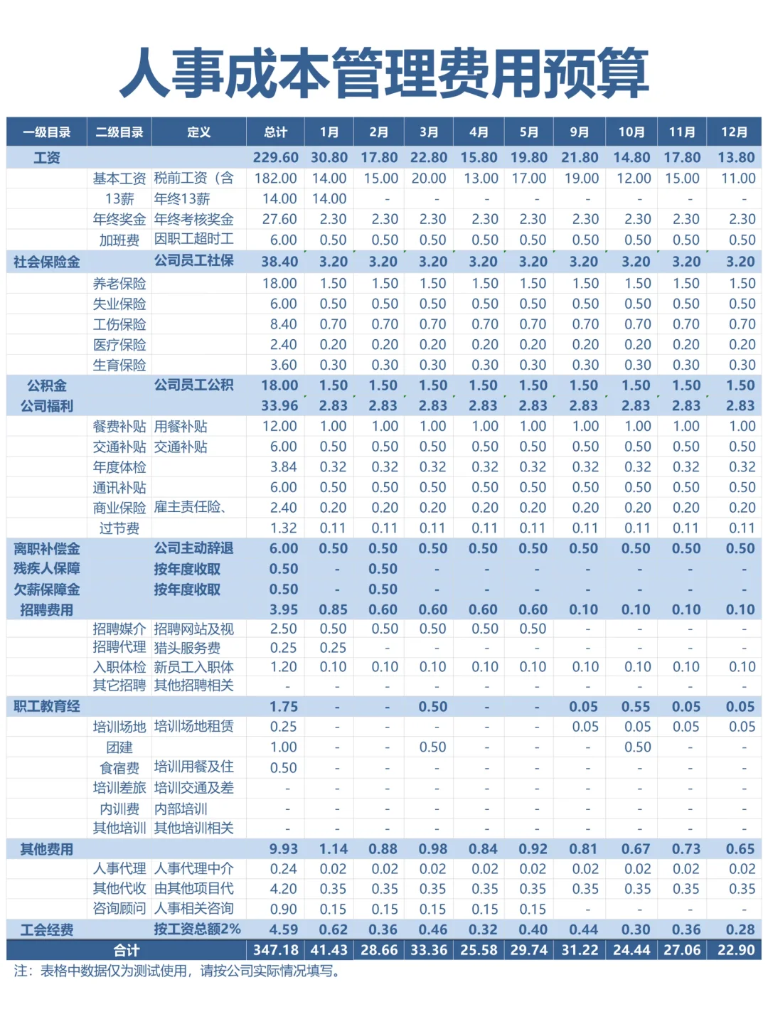 当我开始把人事费用预算分类