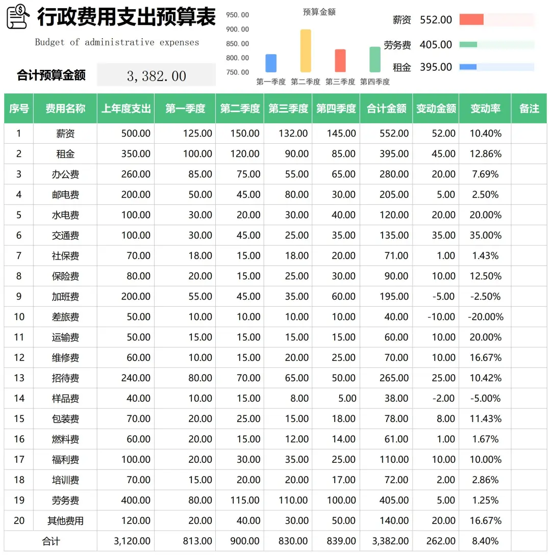 当我开始把人事费用预算分类