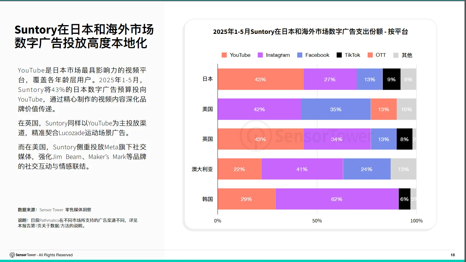 2025亚太食品饮料品牌数字广告投放洞 读懂2