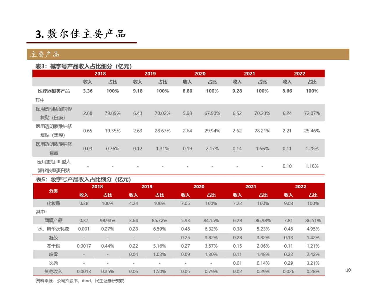 研报分析（医美篇）——敷尔佳