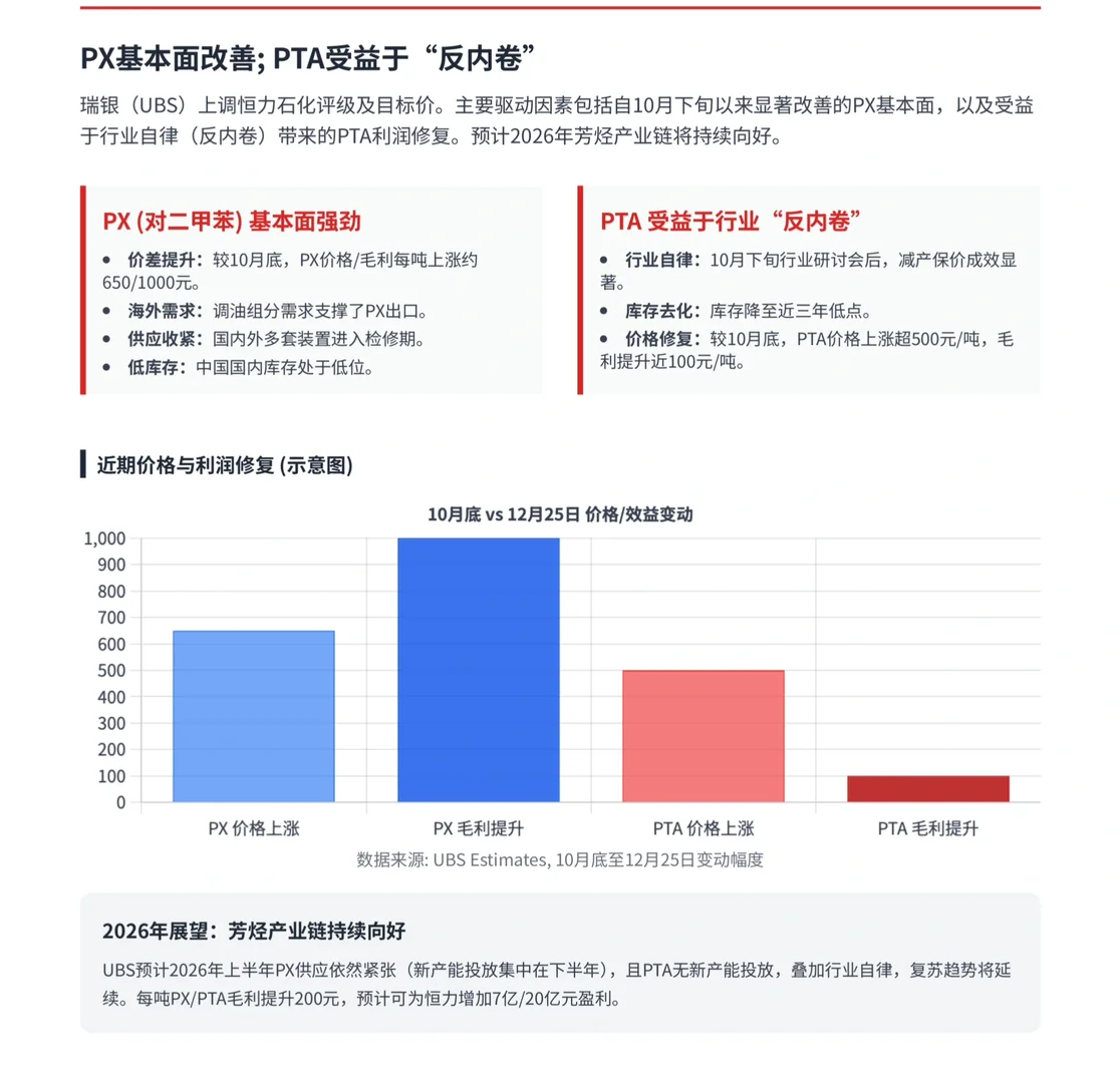 瑞银研报，恒力石化迎拐点，PTA库存三年新低