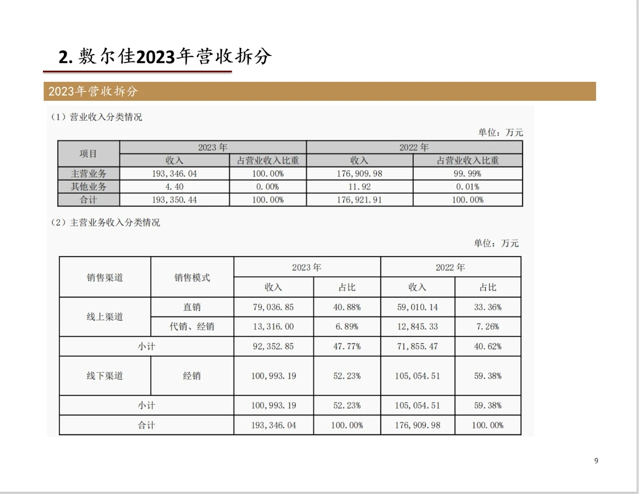 研报分析（医美篇）——敷尔佳
