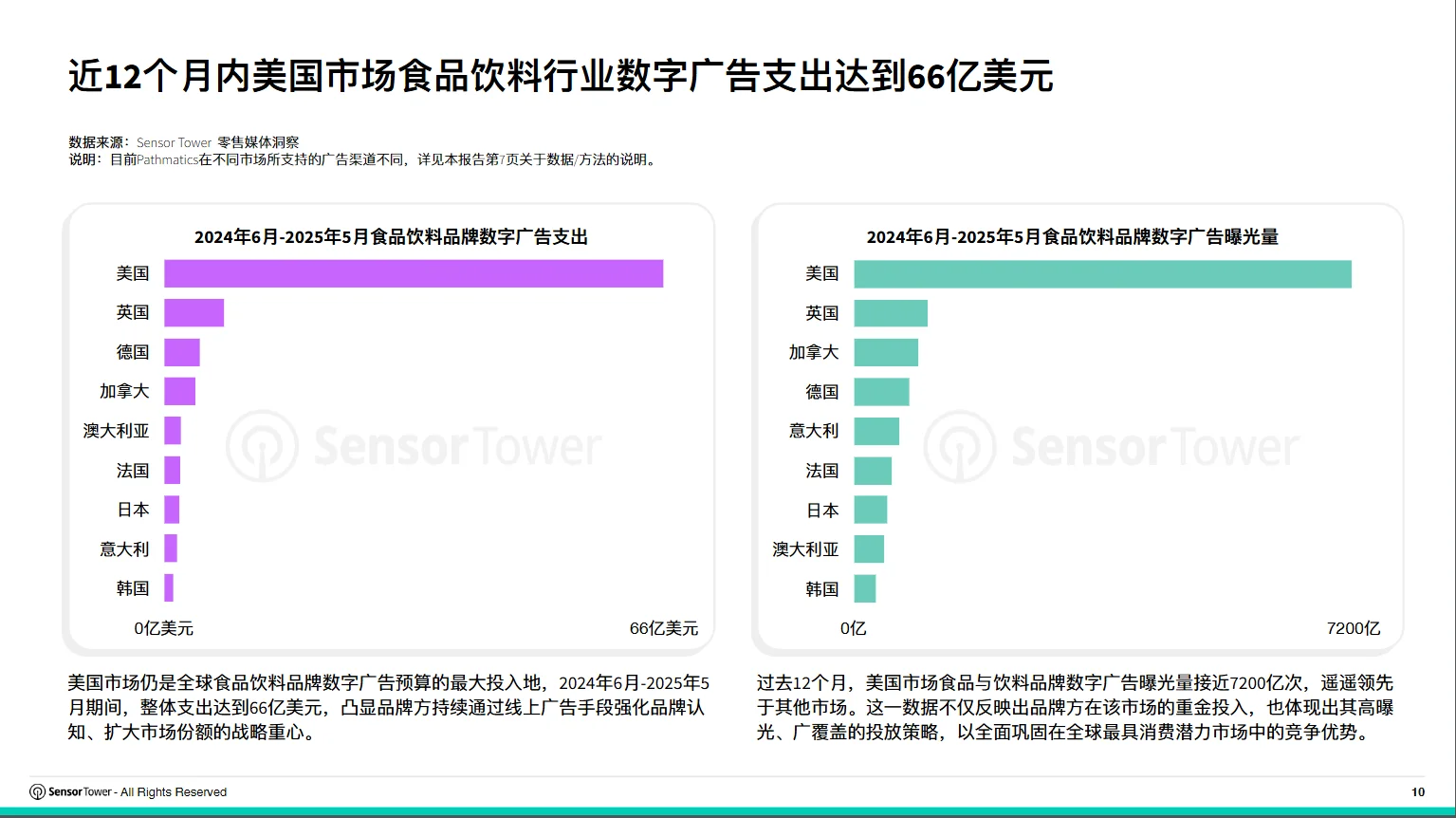 2025亚太食品饮料品牌数字广告投放洞 读懂2