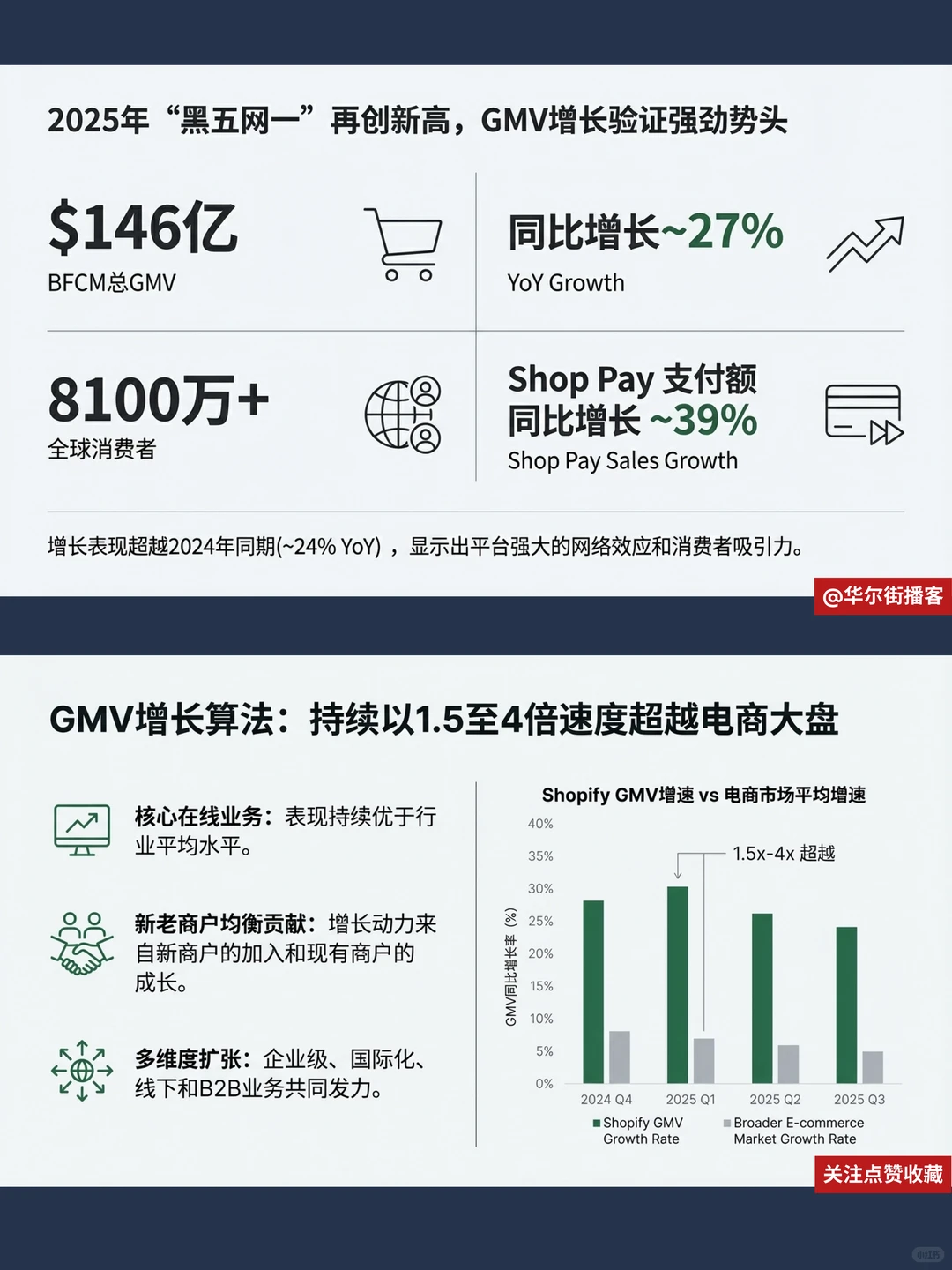 瑞银看好Shopify,黑五GMV增27%
