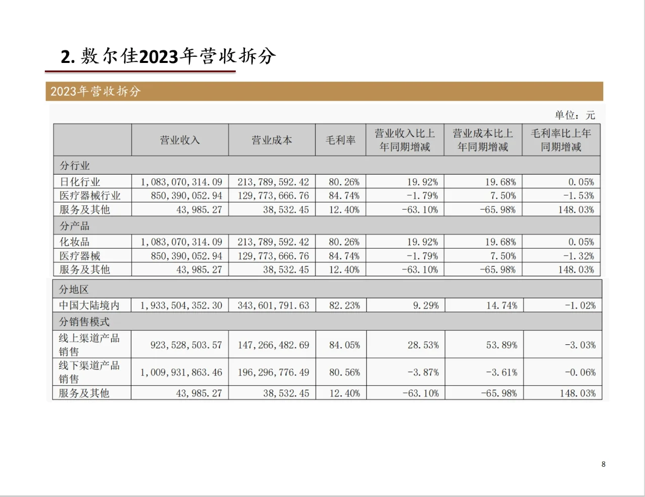 研报分析（医美篇）——敷尔佳