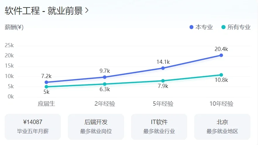 南财｜软件工程就业没烦恼