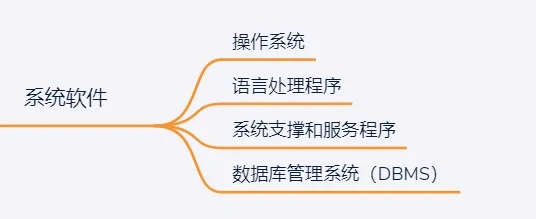 计算机软件系统分为系统软件和应用软件