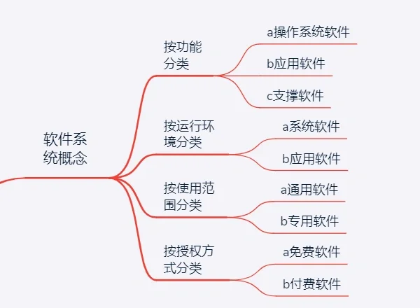 计算机软件系统分为系统软件和应用软件
