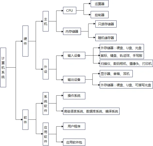 计算机软件系统分为系统软件和应用软件
