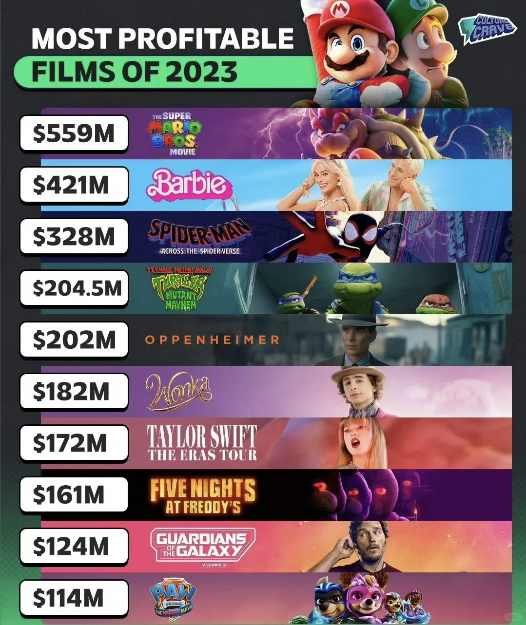 Deadline公布2023净利润最高的10部电影