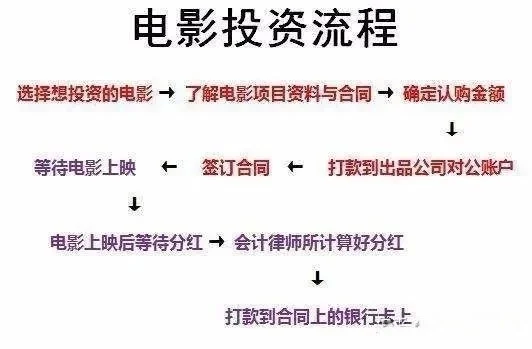 想投资电影，需要怎么做？