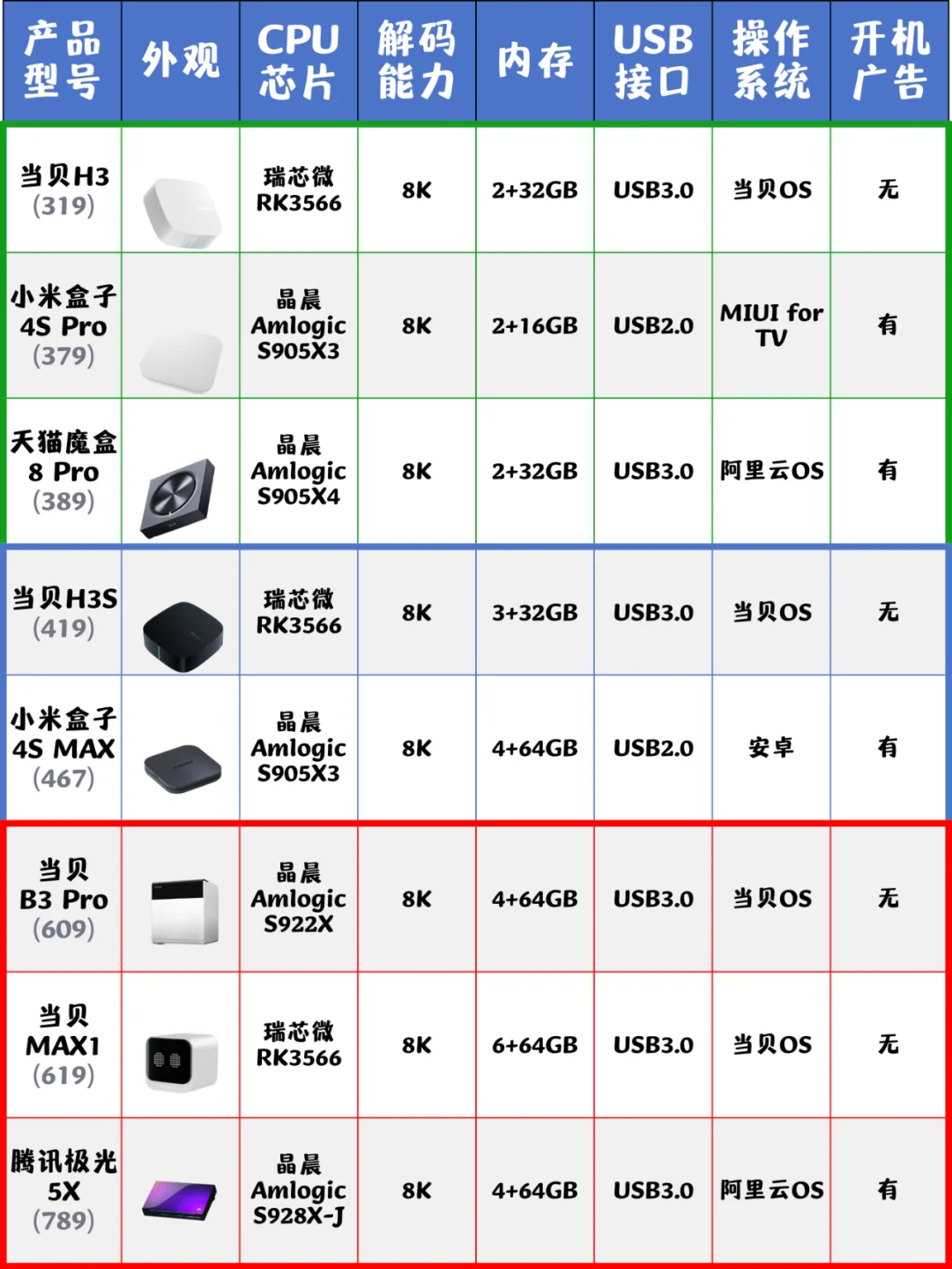 测了30个电视盒子的忠告⚠️记得这样选‼️