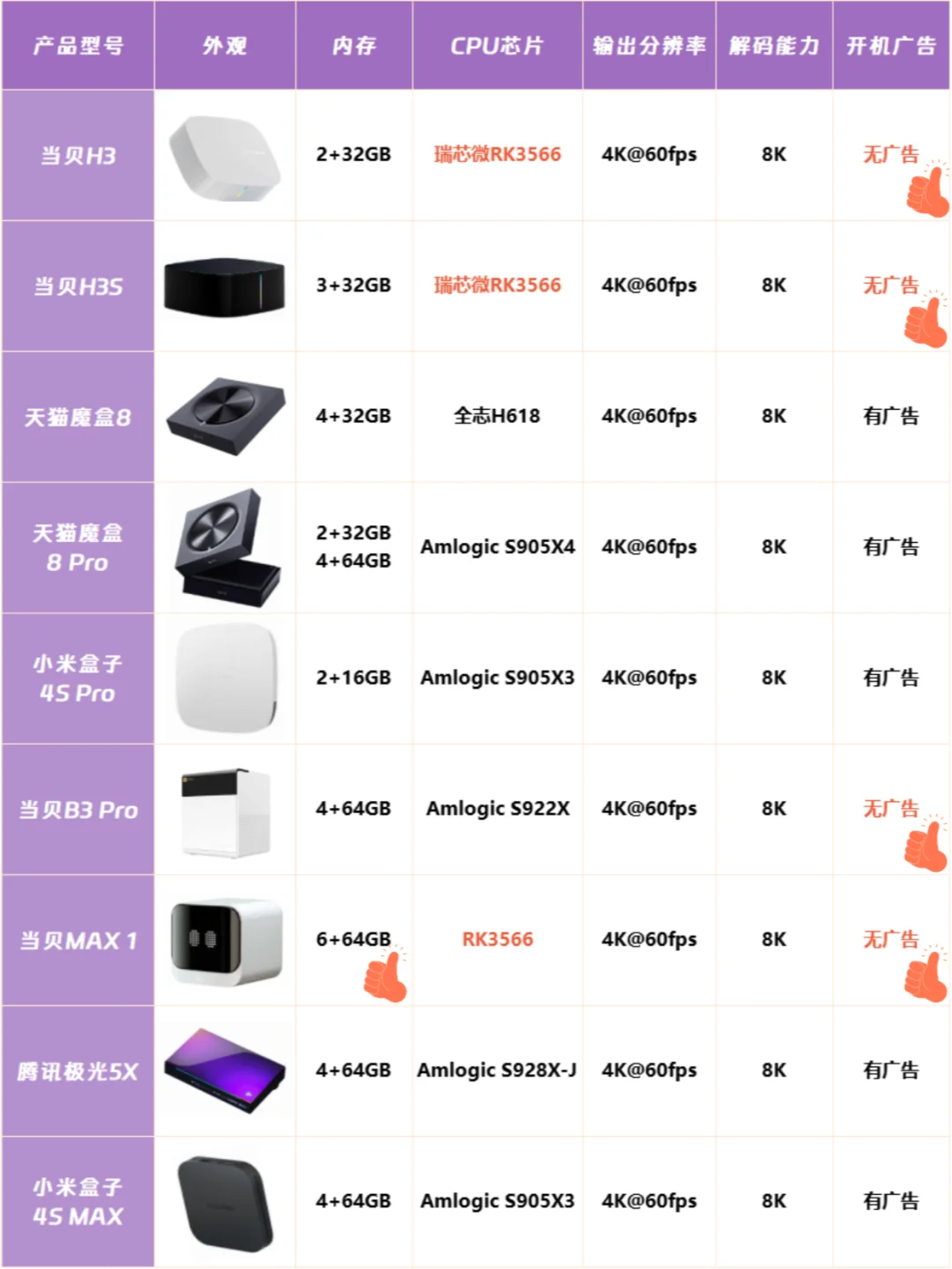 2024年电视盒子推荐🔥