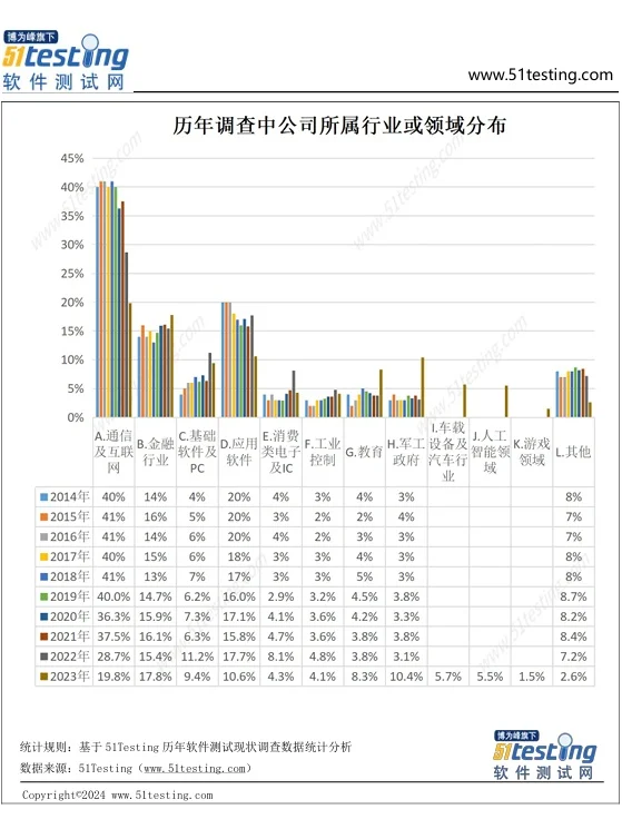 听劝！软件测试除互联网，这些行业也可以去