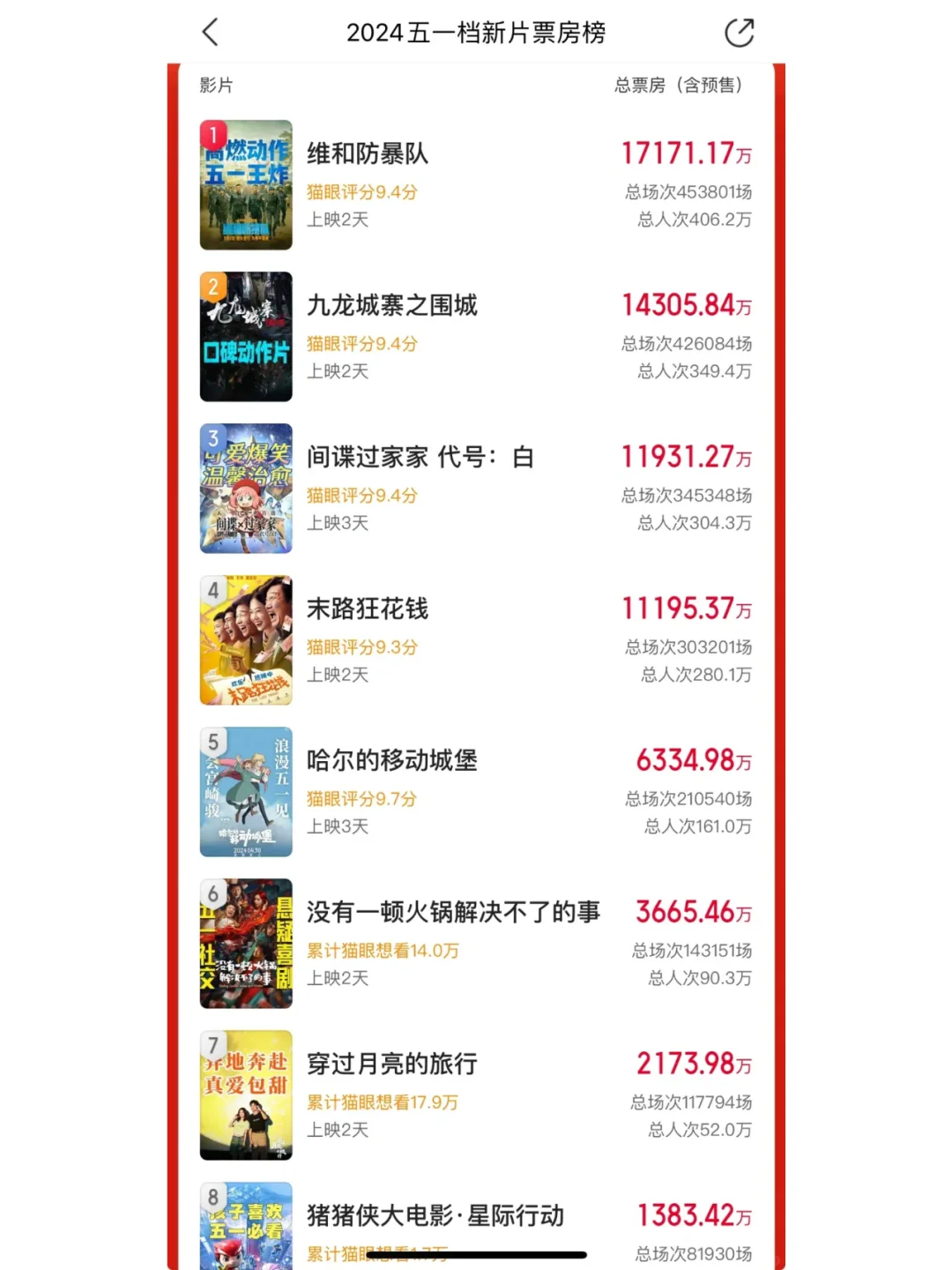 今年五一档，8部电影，有好有坏，大家提名