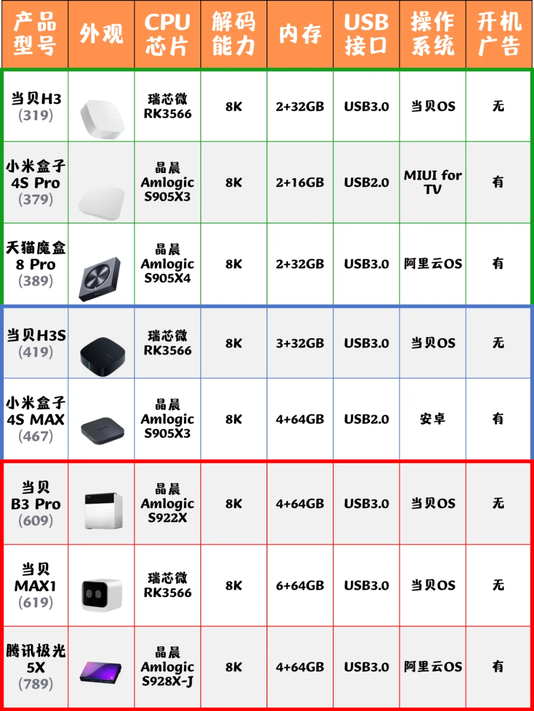 618别再纠结买什么电视盒子了！攻略来了！